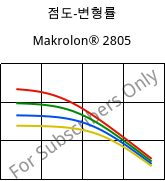 점도-변형률 , Makrolon® 2805, PC, Covestro