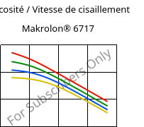 Viscosité / Vitesse de cisaillement , Makrolon® 6717, PC, Covestro