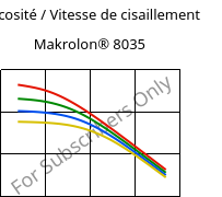 Viscosité / Vitesse de cisaillement , Makrolon® 8035, PC-GF30, Covestro