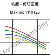 粘度－剪切速度 , Makrolon® 9125, PC-GF20, Covestro