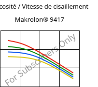 Viscosité / Vitesse de cisaillement , Makrolon® 9417, PC-GF10, Covestro