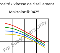 Viscosité / Vitesse de cisaillement , Makrolon® 9425, PC-GF20, Covestro