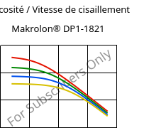 Viscosité / Vitesse de cisaillement , Makrolon® DP1-1821, PC, Covestro