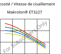 Viscosité / Vitesse de cisaillement , Makrolon® ET3227, PC, Covestro