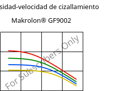 Viscosidad-velocidad de cizallamiento , Makrolon® GF9002, PC-GF10, Covestro