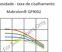 Viscosidade - taxa de cisalhamento , Makrolon® GF9002, PC-GF10, Covestro