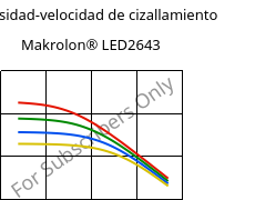 Viscosidad-velocidad de cizallamiento , Makrolon® LED2643, PC, Covestro