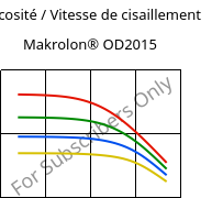 Viscosité / Vitesse de cisaillement , Makrolon® OD2015, PC, Covestro