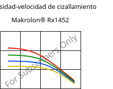 Viscosidad-velocidad de cizallamiento , Makrolon® Rx1452, PC, Covestro