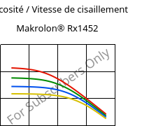 Viscosité / Vitesse de cisaillement , Makrolon® Rx1452, PC, Covestro