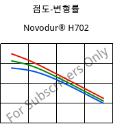 점도-변형률 , Novodur® H702, ABS, INEOS Styrolution
