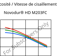 Viscosité / Vitesse de cisaillement , Novodur® HD M203FC, ABS, INEOS Styrolution