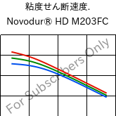  粘度せん断速度. , Novodur® HD M203FC, ABS, INEOS Styrolution