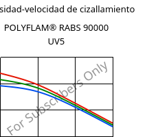 Viscosidad-velocidad de cizallamiento , POLYFLAM® RABS 90000 UV5, ABS, LyondellBasell