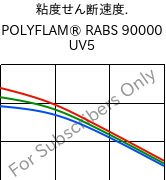  粘度せん断速度. , POLYFLAM® RABS 90000 UV5, ABS, LyondellBasell