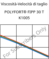 Viscosità-Velocità di taglio , POLYFORT® FIPP 30 T K1005, PP-T30, LyondellBasell