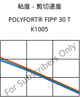粘度－剪切速度 , POLYFORT® FIPP 30 T K1005, PP-T30, LyondellBasell