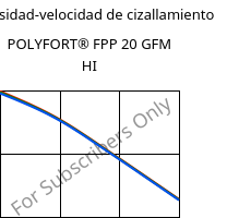 Viscosidad-velocidad de cizallamiento , POLYFORT® FPP 20 GFM HI, PP-GF20, LyondellBasell