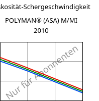 Viskosität-Schergeschwindigkeit , POLYMAN® (ASA) M/MI 2010, ASA, LyondellBasell