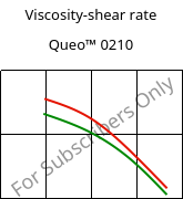 Viscosity-shear rate , Queo™ 0210, PE, Borealis
