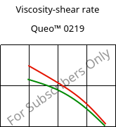 Viscosity-shear rate , Queo™ 0219, PE, Borealis
