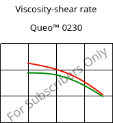 Viscosity-shear rate , Queo™ 0230, PE, Borealis