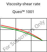 Viscosity-shear rate , Queo™ 1001, PE, Borealis