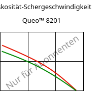Viskosität-Schergeschwindigkeit , Queo™ 8201, PE, Borealis