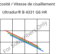 Viscosité / Vitesse de cisaillement , Ultradur® B 4331 G6 HR, PBT-I-GF30, BASF