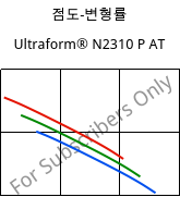 점도-변형률 , Ultraform® N2310 P AT, POM, BASF
