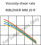 Viscosity-shear rate , RIBLENE® MM 20 R, (PE-LD), Versalis