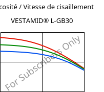 Viscosité / Vitesse de cisaillement , VESTAMID® L-GB30, PA12-GB30, Evonik
