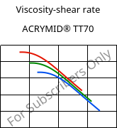 Viscosity-shear rate , ACRYMID® TT70, PMMI, Röhm