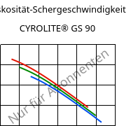 Viskosität-Schergeschwindigkeit , CYROLITE® GS 90, MBS, Röhm