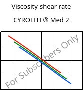 Viscosity-shear rate , CYROLITE® Med 2, MBS, Röhm