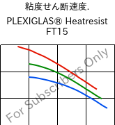  粘度せん断速度. , PLEXIGLAS® Heatresist FT15, PMMA, Röhm