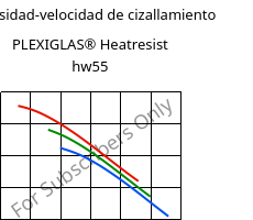 Viscosidad-velocidad de cizallamiento , PLEXIGLAS® Heatresist hw55, PMMA, Röhm