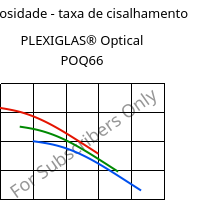 Viscosidade - taxa de cisalhamento , PLEXIGLAS® Optical POQ66, PMMA, Röhm
