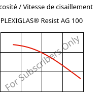 Viscosité / Vitesse de cisaillement , PLEXIGLAS® Resist AG 100, PMMA-I, Röhm