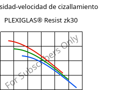 Viscosidad-velocidad de cizallamiento , PLEXIGLAS® Resist zk30, PMMA-I, Röhm