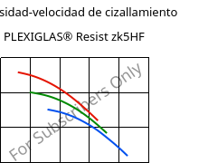 Viscosidad-velocidad de cizallamiento , PLEXIGLAS® Resist zk5HF, PMMA-I, Röhm