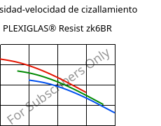 Viscosidad-velocidad de cizallamiento , PLEXIGLAS® Resist zk6BR, PMMA-I, Röhm
