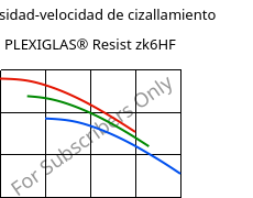 Viscosidad-velocidad de cizallamiento , PLEXIGLAS® Resist zk6HF, PMMA-I, Röhm