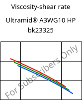 Viscosity-shear rate , Ultramid® A3WG10 HP bk23325, PA66-GF50, BASF
