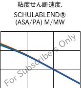  粘度せん断速度. , SCHULABLEND® (ASA/PA) M/MW, (ASA+PA6), LyondellBasell