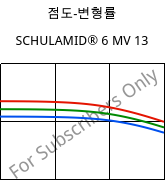 점도-변형률 , SCHULAMID® 6 MV 13, PA6, LyondellBasell
