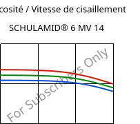 Viscosité / Vitesse de cisaillement , SCHULAMID® 6 MV 14, PA6, LyondellBasell