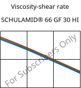 Viscosity-shear rate , SCHULAMID® 66 GF 30 HI, PA66-GF30, LyondellBasell