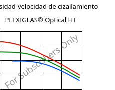Viscosidad-velocidad de cizallamiento , PLEXIGLAS® Optical HT, PMMA, Röhm
