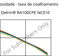 Viscosidade - taxa de cisalhamento , Delrin® RA100CPE NC010, POM, DuPont